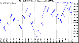 Milwaukee Weather Barometric Pressure<br>Daily Low