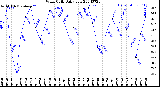 Milwaukee Weather Wind Chill<br>Daily Low