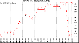 Milwaukee Weather Dew Point<br>(24 Hours)