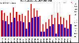 Milwaukee Weather Dew Point<br>Daily High/Low