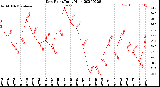 Milwaukee Weather Dew Point<br>Daily High