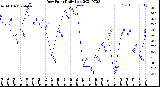 Milwaukee Weather Dew Point<br>Daily Low