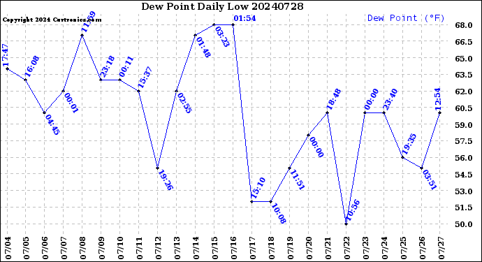 Milwaukee Weather Dew Point<br>Daily Low