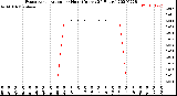 Milwaukee Weather Evapotranspiration<br>per Hour<br>(Inches 24 Hours)