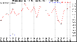 Milwaukee Weather Evapotranspiration<br>vs Rain per Day<br>(Inches)