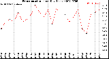 Milwaukee Weather Evapotranspiration<br>per Day (Inches)