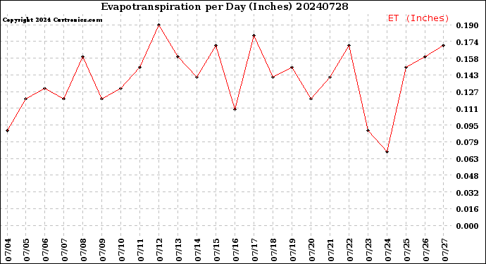 Milwaukee Weather Evapotranspiration<br>per Day (Inches)