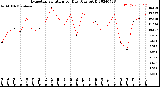 Milwaukee Weather Evapotranspiration<br>per Day (Ozs sq/ft)