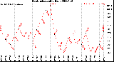 Milwaukee Weather Heat Index<br>Daily High