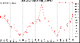 Milwaukee Weather Heat Index<br>Monthly High