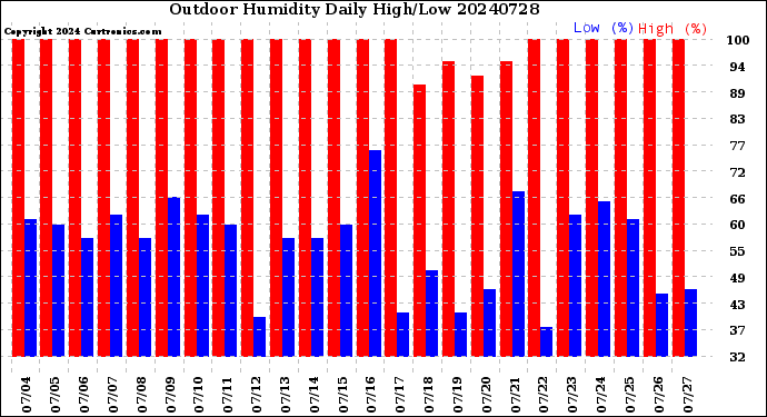 Milwaukee Weather Outdoor Humidity<br>Daily High/Low