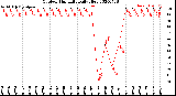 Milwaukee Weather Outdoor Humidity<br>Daily High