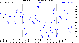 Milwaukee Weather Outdoor Humidity<br>Daily Low