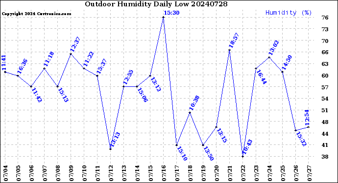 Milwaukee Weather Outdoor Humidity<br>Daily Low