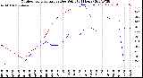 Milwaukee Weather Outdoor Temperature<br>vs Dew Point<br>(24 Hours)