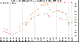 Milwaukee Weather Outdoor Temperature<br>vs Heat Index<br>(24 Hours)