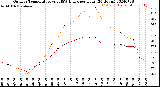 Milwaukee Weather Outdoor Temperature<br>vs THSW Index<br>per Hour<br>(24 Hours)