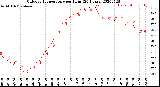 Milwaukee Weather Outdoor Temperature<br>per Hour<br>(24 Hours)