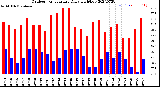 Milwaukee Weather Outdoor Temperature<br>Daily High/Low