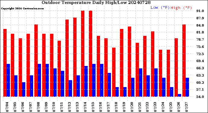 Milwaukee Weather Outdoor Temperature<br>Daily High/Low