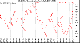 Milwaukee Weather Outdoor Temperature<br>Daily High