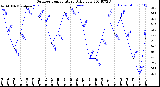 Milwaukee Weather Outdoor Temperature<br>Daily Low