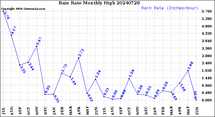 Milwaukee Weather Rain Rate<br>Monthly High