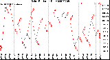 Milwaukee Weather Solar Radiation<br>Daily