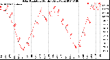 Milwaukee Weather Solar Radiation<br>Monthly High W/m2