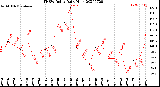 Milwaukee Weather THSW Index<br>Daily High