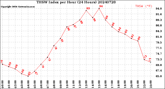 Milwaukee Weather THSW Index<br>per Hour<br>(24 Hours)