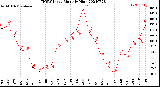 Milwaukee Weather THSW Index<br>Monthly High