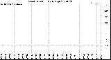 Milwaukee Weather Wind Direction<br>Daily High