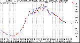 Milwaukee Weather Outdoor Temp / Dew Point<br>by Minute<br>(24 Hours) (Alternate)