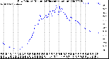 Milwaukee Weather Dew Point<br>by Minute<br>(24 Hours) (Alternate)