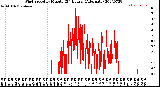 Milwaukee Weather Wind Speed<br>by Minute<br>(24 Hours) (Alternate)