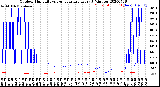 Milwaukee Weather Outdoor Humidity<br>vs Temperature<br>Every 5 Minutes