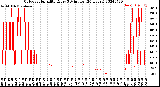 Milwaukee Weather Outdoor Humidity<br>Every 5 Minutes<br>(24 Hours)