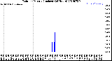 Milwaukee Weather Rain<br>per Minute<br>(Inches)<br>(24 Hours)