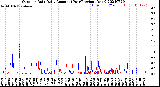 Milwaukee Weather Outdoor Rain<br>Daily Amount<br>(Past/Previous Year)