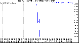 Milwaukee Weather Rain Rate<br>per Minute<br>(24 Hours)