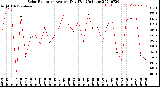 Milwaukee Weather Solar Radiation<br>Avg per Day W/m2/minute