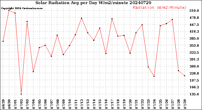 Milwaukee Weather Solar Radiation<br>Avg per Day W/m2/minute