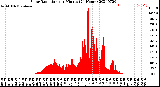 Milwaukee Weather Solar Radiation<br>per Minute<br>(24 Hours)