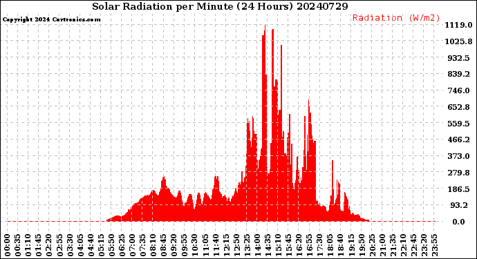 Milwaukee Weather Solar Radiation<br>per Minute<br>(24 Hours)