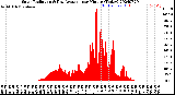 Milwaukee Weather Solar Radiation<br>& Day Average<br>per Minute<br>(Today)