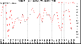 Milwaukee Weather Solar Radiation<br>per Day KW/m2