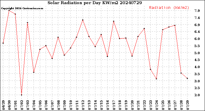 Milwaukee Weather Solar Radiation<br>per Day KW/m2