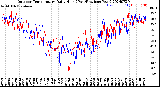 Milwaukee Weather Outdoor Temperature<br>Daily High<br>(Past/Previous Year)