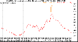 Milwaukee Weather Outdoor Temperature<br>vs Heat Index<br>per Minute<br>(24 Hours)